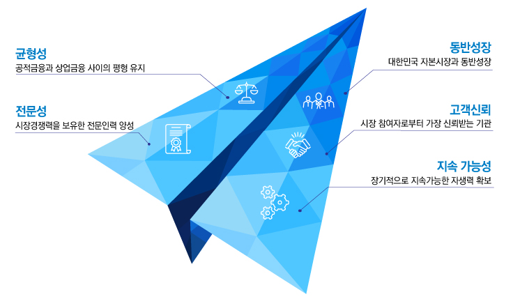 균형성, 전문성, 동반성장, 고객신뢰, 지속가능성