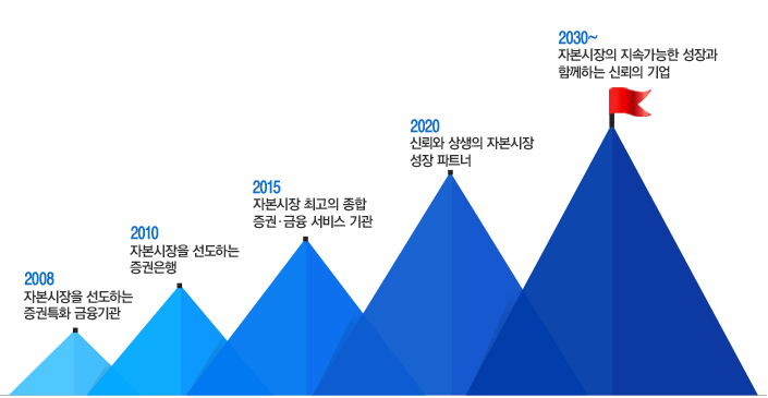 2008 자본시장을 선도하는 증권특화 금융기관, 2010 자본시장을 선도하는 증권은행, 2015 자본시장 최고의 종합 증권·금융 서비스 기관, 2020 신뢰와 상생의 자본시장 성장 파트너, 2030~ 자본시장의 지속가능한 성장과 함께하는 신뢰의 기업