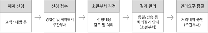 청약철회 프로세스에는 해지신청, 신청접수, 소관부서지정, 결과관리, 권리요구종결 단계로 구성 되어 있습니다.