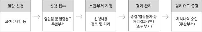 청약철회 프로세스에는 열람신청, 신청접수, 소관부서지정, 결과관리, 권리요구종결 단계로 구성 되어 있습니다.