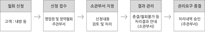 청약철회 프로세스에는 철회신청, 신청접수, 소관부서지정, 결과관리, 권리요구종결 단계로 구성 되어 있습니다.