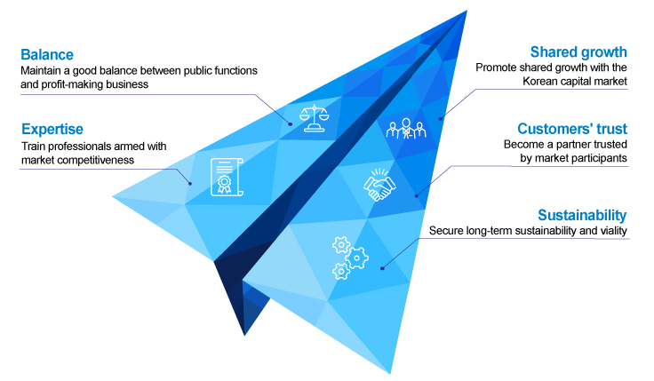 Balance , Expertise, Shared growth, Customers' trust, Sustainability