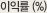 이익률(%)