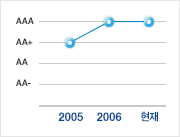 한국기업평가 그래프