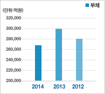 부채그래프
