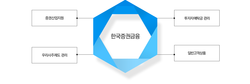 한국증권금융의 역할은 증권산업지원, 투자자예탁금 관리, 우리사주제도 관리, 일반고객상품 네 가지로 나눌 수 있습니다.