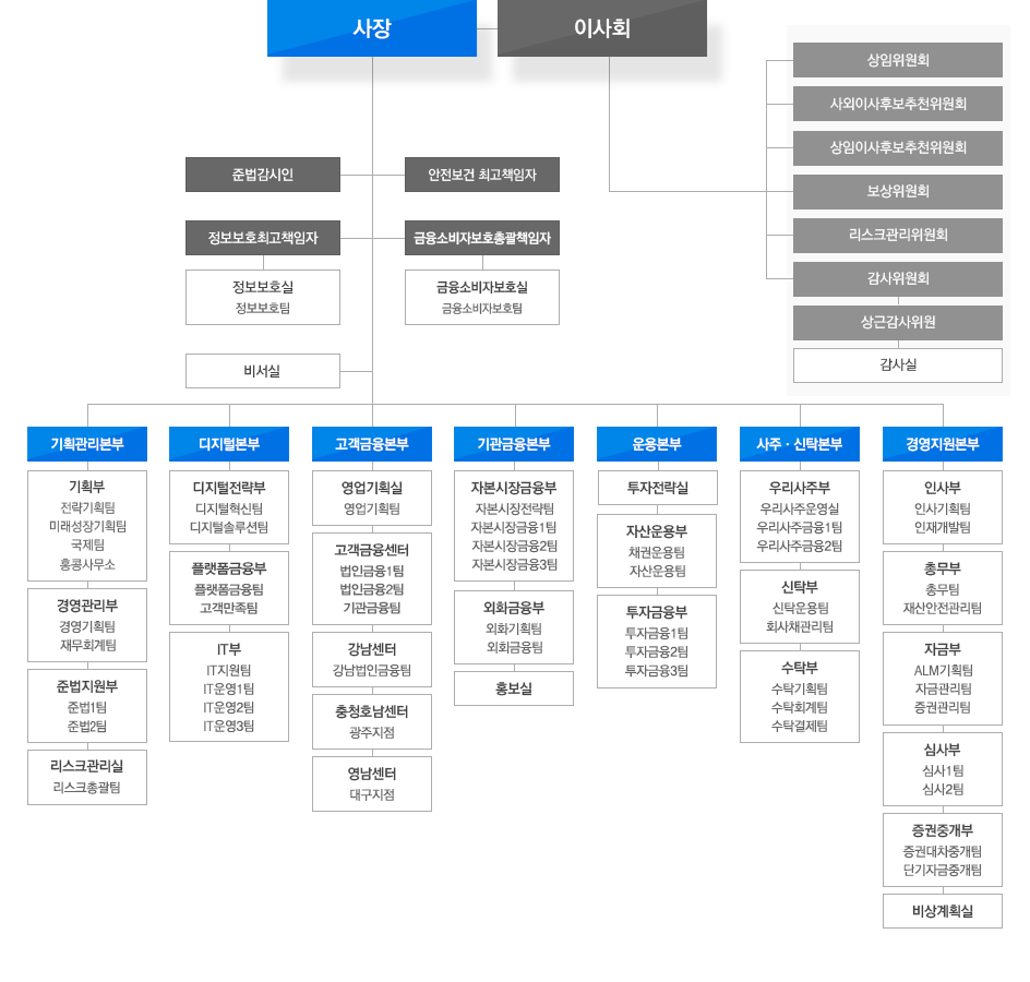 조직도