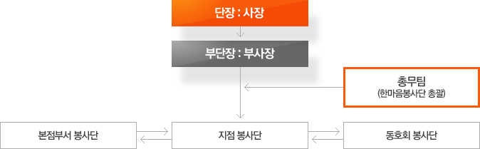 조직도