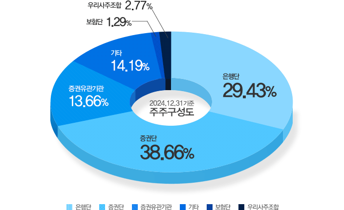 주주구성도