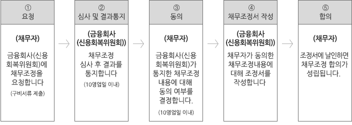 채무조정 절차 안내