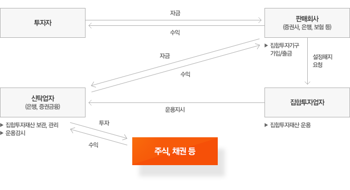 투자자, 판매회사(증권사,은행,보험등), 신탁업자(은행,증권금융), 집합주자업자의 주식,채권 등 업무 흐름도