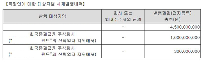 특정인에 대한 대상자별 사채발행내역으로 발행 대상자명, 회사 또는 최대주주와의 관계, 발행권면(전자등록)총액(원) 안내 이미지