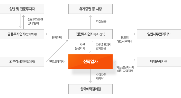 신탁업자(투자신탁의 집합투자재산 보관 · 관리) 업무 흐름도