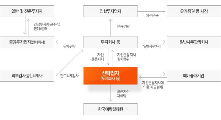 신탁업자(투자회사 등의 집합투자재산 보관 · 관리) 업무 흐름도