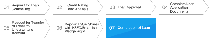 Loan Application Process